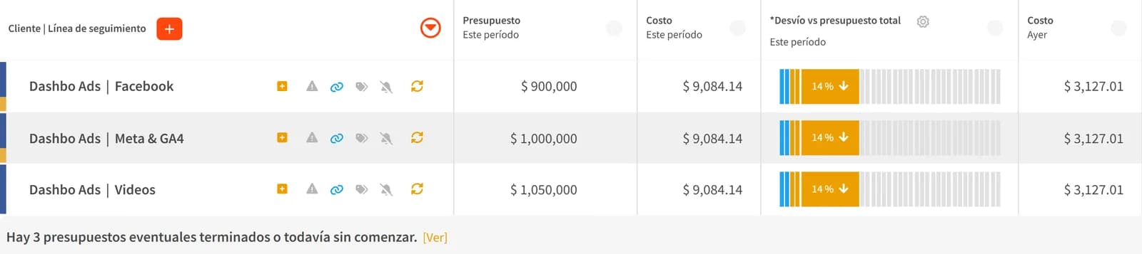 Tablero de líneas de seguimiento: presupuesto, costo del período y desvío contra el presupuesto total de cada una