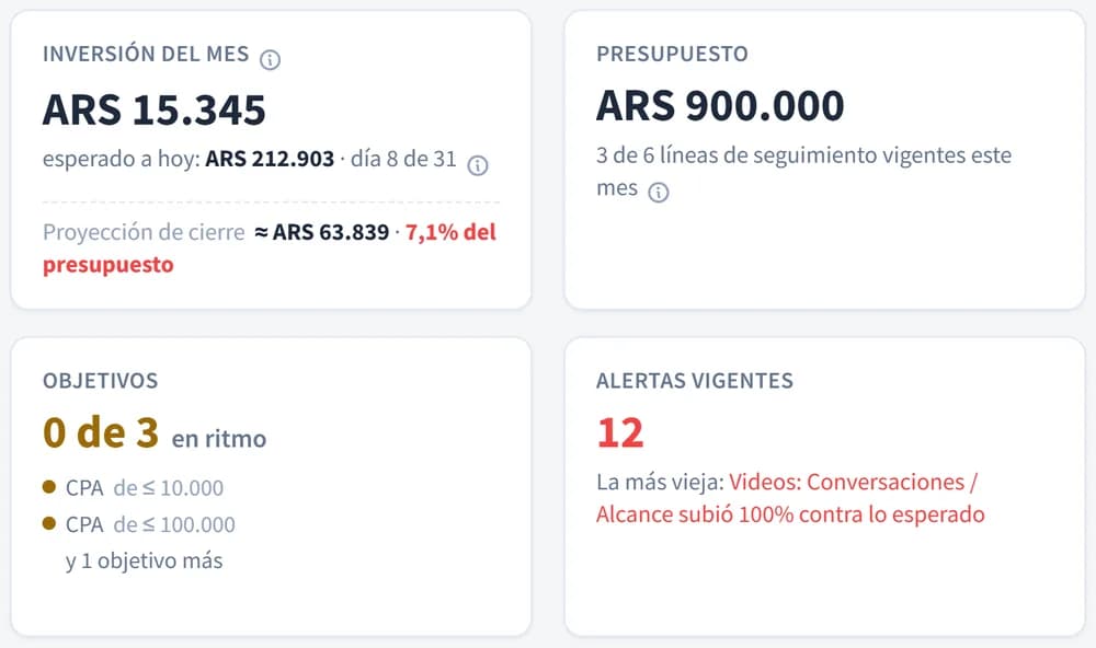 Panel de un cliente en Dashbo: inversión del mes, presupuesto, objetivos y alertas, con las líneas de seguimiento y la IA con el contexto del cliente