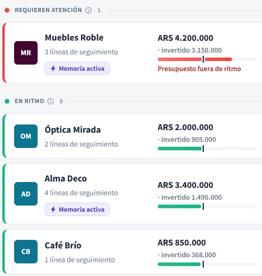 Listado de clientes en Dashbo: uno requiere atención por el presupuesto y los demás van en ritmo, con su inversión, sus objetivos, sus cuentas y sus alertas