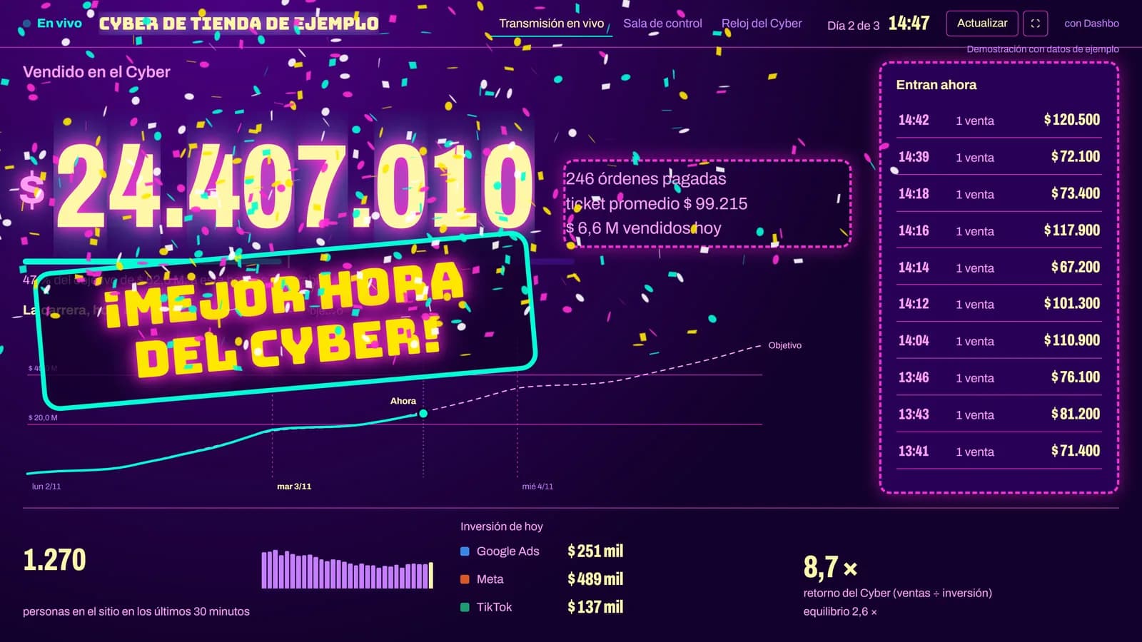 El mismo dashboard en un estilo de fiesta, con papel picado y el cartel «¡Mejor hora del Cyber!»