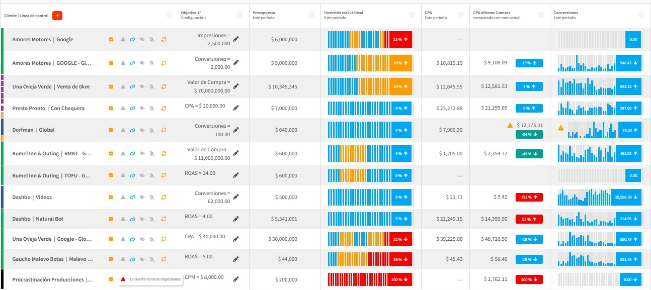 Tablero de control de presupuestos de Dashbo